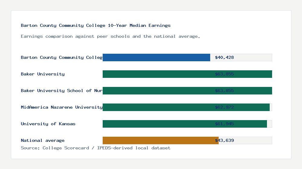 Barton County Community College earnings comparison bar chart - $40,428 median 10-year earnings compared with peer schools and the national average