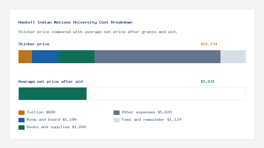 Haskell Indian Nations University cost of attendance breakdown - $600 tuition vs $3,031 average net price after financial aid