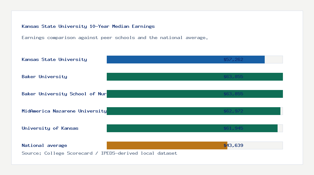 Kansas State University earnings comparison bar chart - $57,262 median 10-year earnings compared with peer schools and the national average