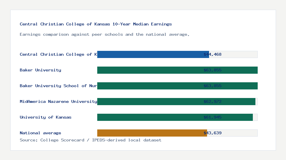 Central Christian College of Kansas earnings comparison bar chart - $44,468 median 10-year earnings compared with peer schools and the national average