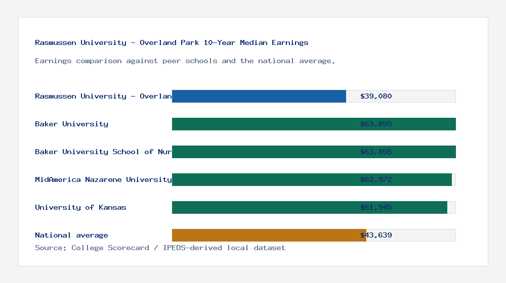 Rasmussen University - Overland Park earnings comparison bar chart - $39,080 median 10-year earnings compared with peer schools and the national average
