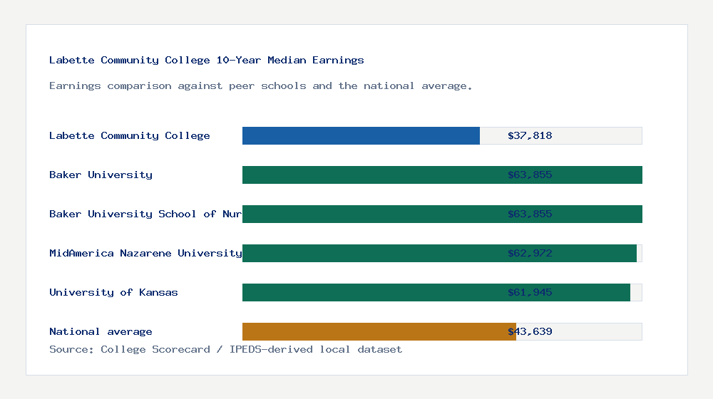 Labette Community College earnings comparison bar chart - $37,818 median 10-year earnings compared with peer schools and the national average