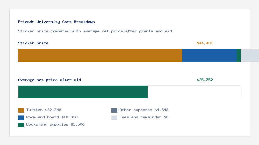 Friends University cost of attendance breakdown - $32,748 tuition vs $25,752 average net price after financial aid