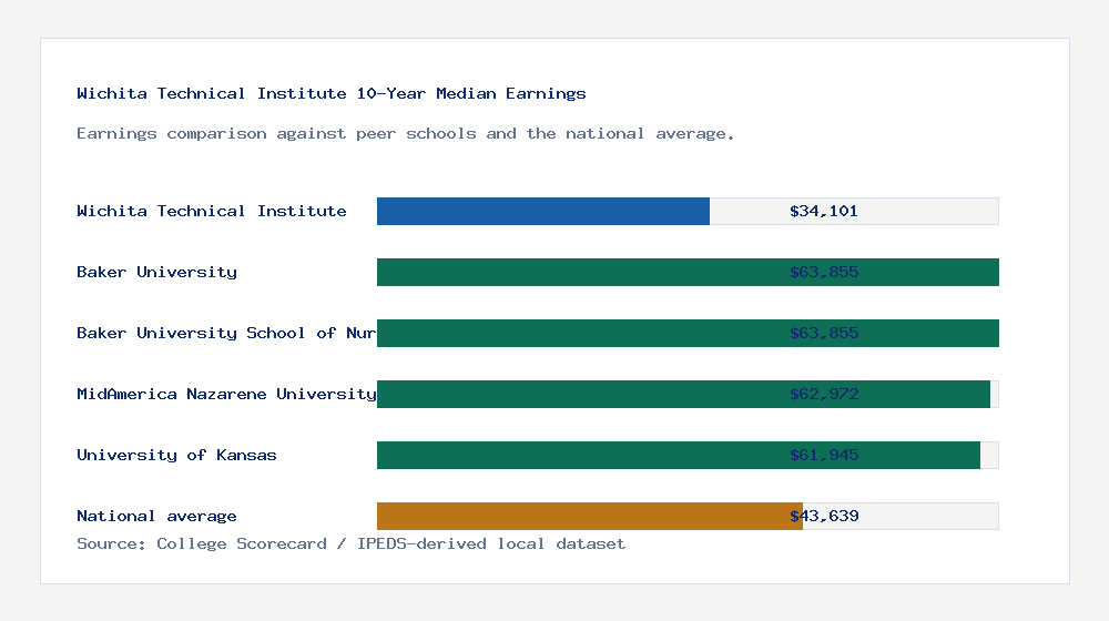 Wichita Technical Institute earnings comparison bar chart - $34,101 median 10-year earnings compared with peer schools and the national average