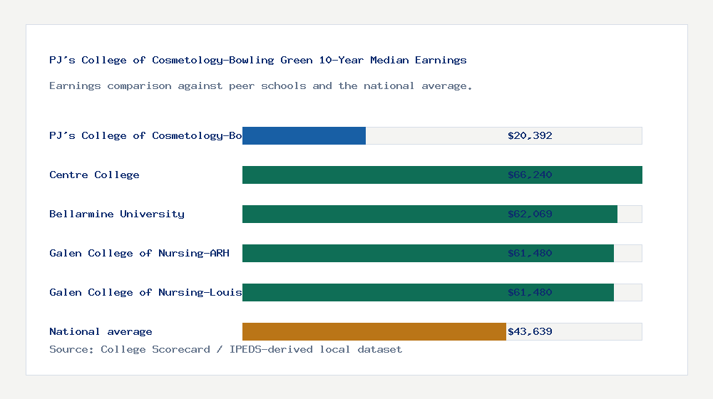 PJ's College of Cosmetology-Bowling Green earnings comparison bar chart - $20,392 median 10-year earnings compared with peer schools and the national average