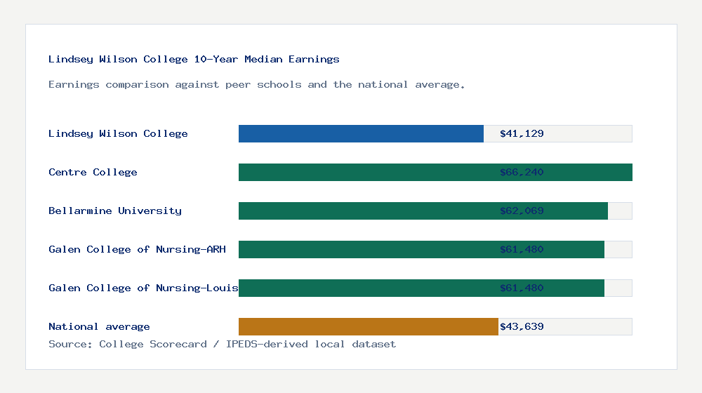 Lindsey Wilson College earnings comparison bar chart - $41,129 median 10-year earnings compared with peer schools and the national average