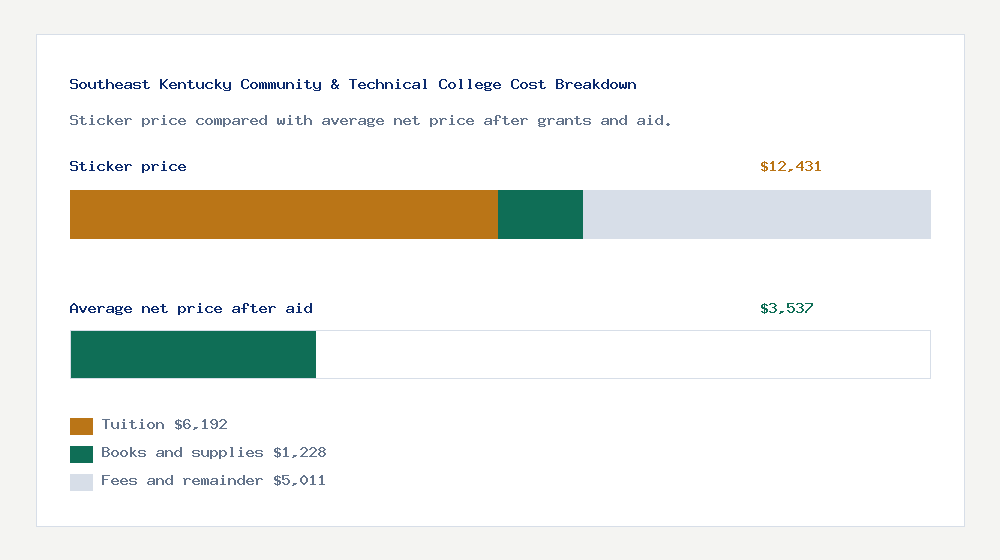 Southeast Kentucky Community & Technical College cost of attendance breakdown - $6,192 tuition vs $3,537 average net price after financial aid