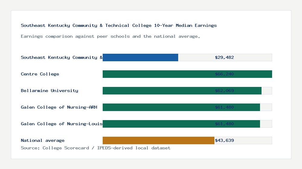 Southeast Kentucky Community & Technical College earnings comparison bar chart - $29,482 median 10-year earnings compared with peer schools and the national average