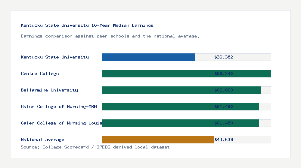 Kentucky State University earnings comparison bar chart - $36,382 median 10-year earnings compared with peer schools and the national average