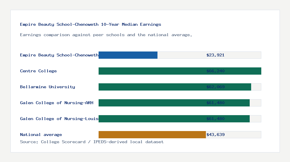 Empire Beauty School-Chenoweth earnings comparison bar chart - $23,921 median 10-year earnings compared with peer schools and the national average