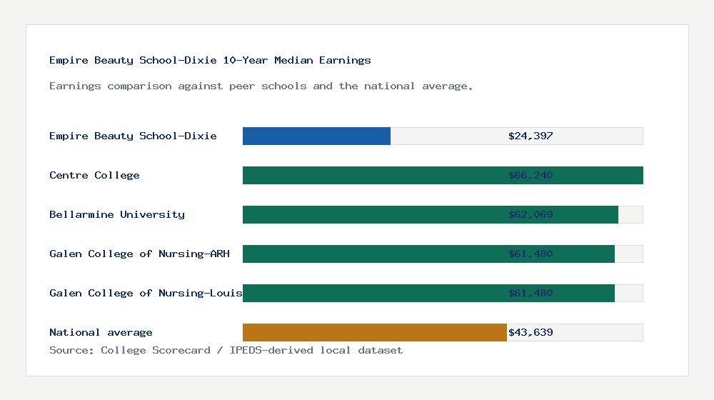 Empire Beauty School-Dixie earnings comparison bar chart - $24,397 median 10-year earnings compared with peer schools and the national average