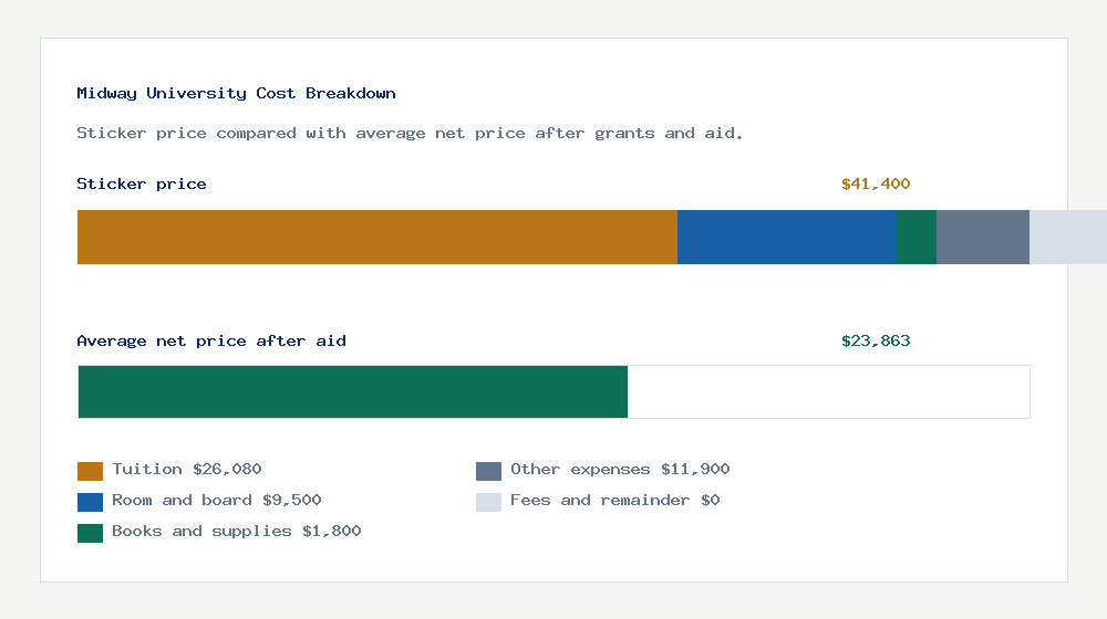 Midway University cost of attendance breakdown - $26,080 tuition vs $23,863 average net price after financial aid
