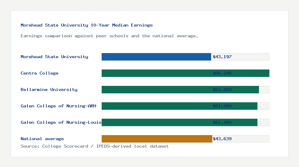 Morehead State University earnings comparison bar chart - $43,197 median 10-year earnings compared with peer schools and the national average