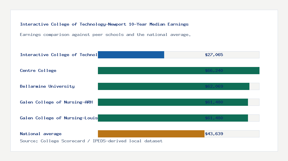 Interactive College of Technology-Newport earnings comparison bar chart - $27,065 median 10-year earnings compared with peer schools and the national average