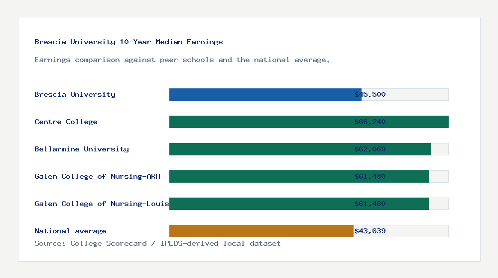 Brescia University earnings comparison bar chart - $45,500 median 10-year earnings compared with peer schools and the national average