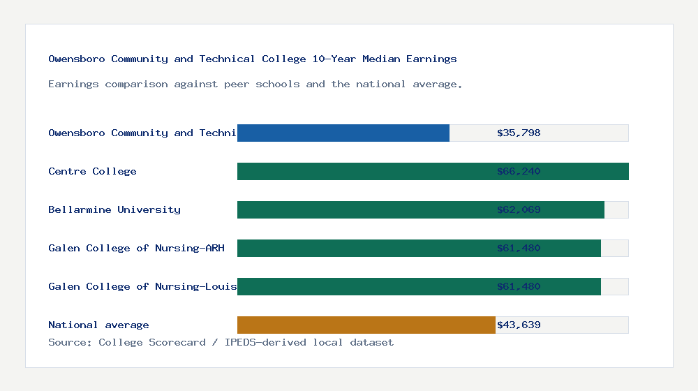Owensboro Community and Technical College earnings comparison bar chart - $35,798 median 10-year earnings compared with peer schools and the national average