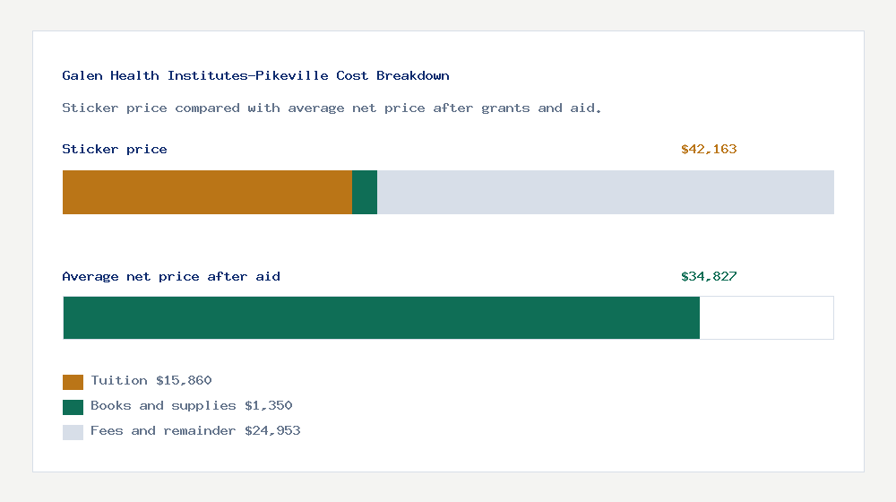 Galen Health Institutes-Pikeville cost of attendance breakdown - $15,860 tuition vs $34,827 average net price after financial aid