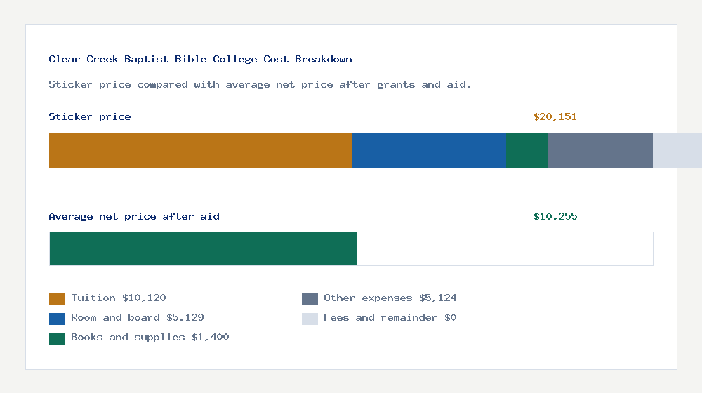 Clear Creek Baptist Bible College cost of attendance breakdown - $10,120 tuition vs $10,255 average net price after financial aid