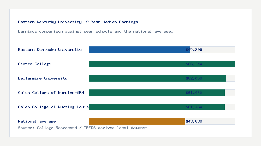 Eastern Kentucky University earnings comparison bar chart - $45,795 median 10-year earnings compared with peer schools and the national average