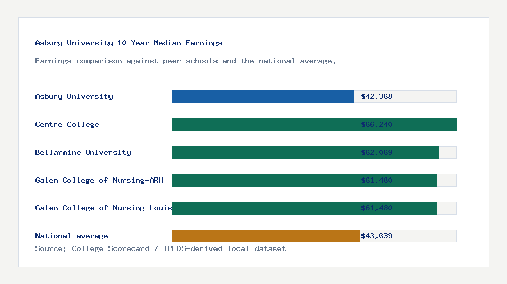 Asbury University earnings comparison bar chart - $42,368 median 10-year earnings compared with peer schools and the national average