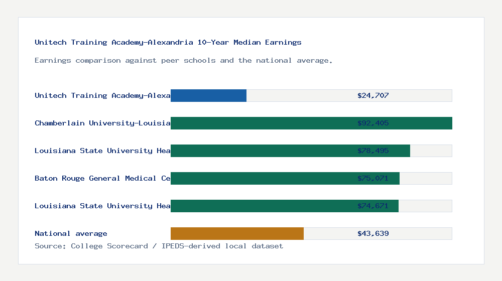Unitech Training Academy-Alexandria earnings comparison bar chart - $24,707 median 10-year earnings compared with peer schools and the national average