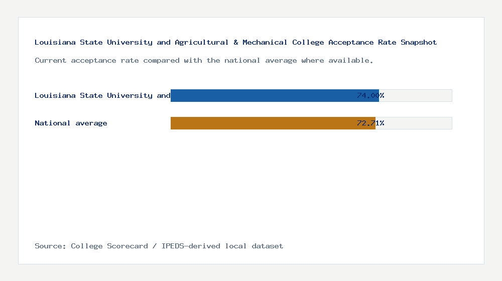 Louisiana State University and Agricultural & Mechanical College acceptance rate chart showing 74.00% acceptance rate compared with the national average