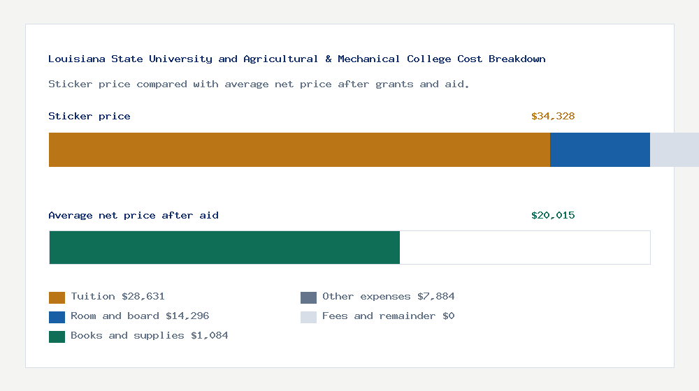Louisiana State University and Agricultural & Mechanical College cost of attendance breakdown - $28,631 tuition vs $20,015 average net price after financial aid