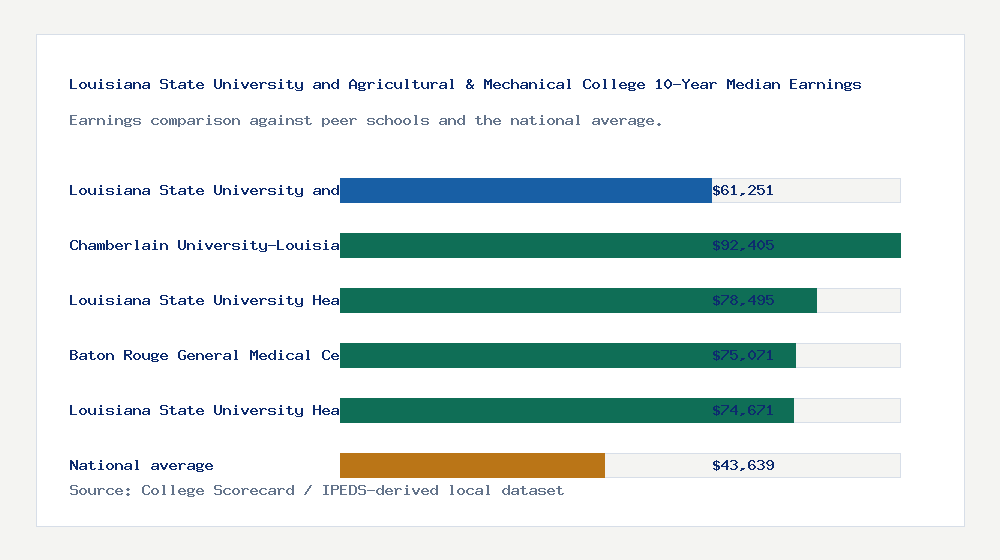 Louisiana State University and Agricultural & Mechanical College earnings comparison bar chart - $61,251 median 10-year earnings compared with peer schools and the national average