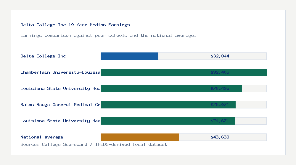 Delta College Inc earnings comparison bar chart - $32,044 median 10-year earnings compared with peer schools and the national average