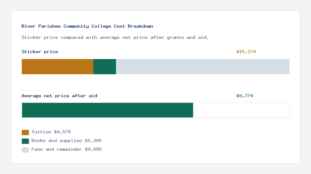 River Parishes Community College cost of attendance breakdown - $4,079 tuition vs $9,774 average net price after financial aid