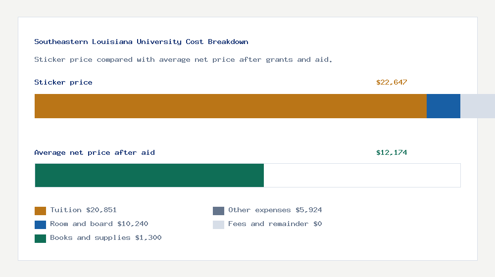 Southeastern Louisiana University cost of attendance breakdown - $20,851 tuition vs $12,174 average net price after financial aid