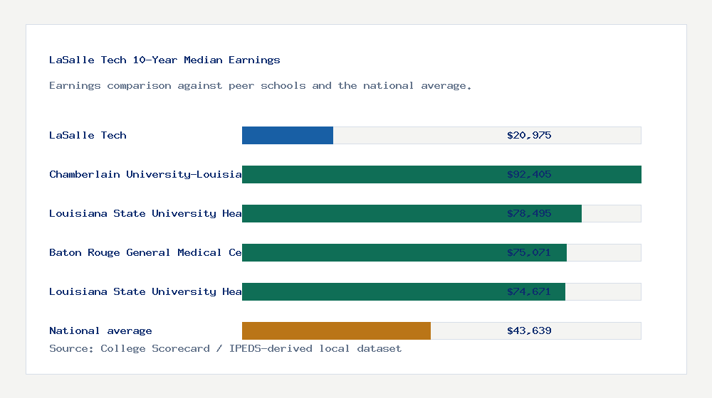 LaSalle Tech earnings comparison bar chart - $20,975 median 10-year earnings compared with peer schools and the national average