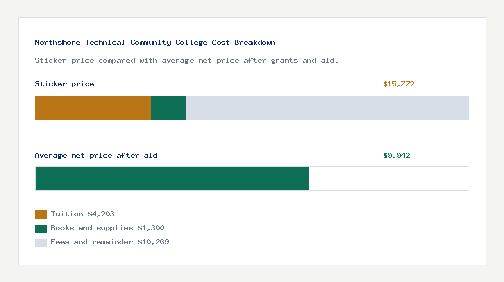 Northshore Technical Community College cost of attendance breakdown - $4,203 tuition vs $9,942 average net price after financial aid