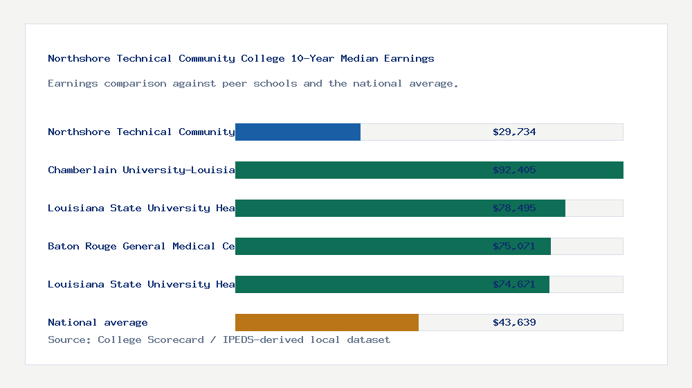 Northshore Technical Community College earnings comparison bar chart - $29,734 median 10-year earnings compared with peer schools and the national average