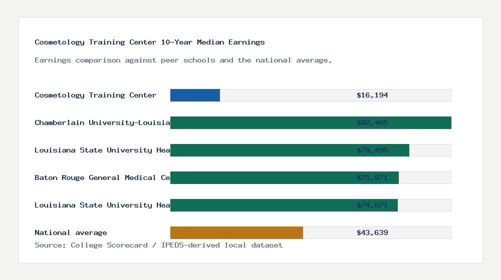 Cosmetology Training Center earnings comparison bar chart - $16,194 median 10-year earnings compared with peer schools and the national average