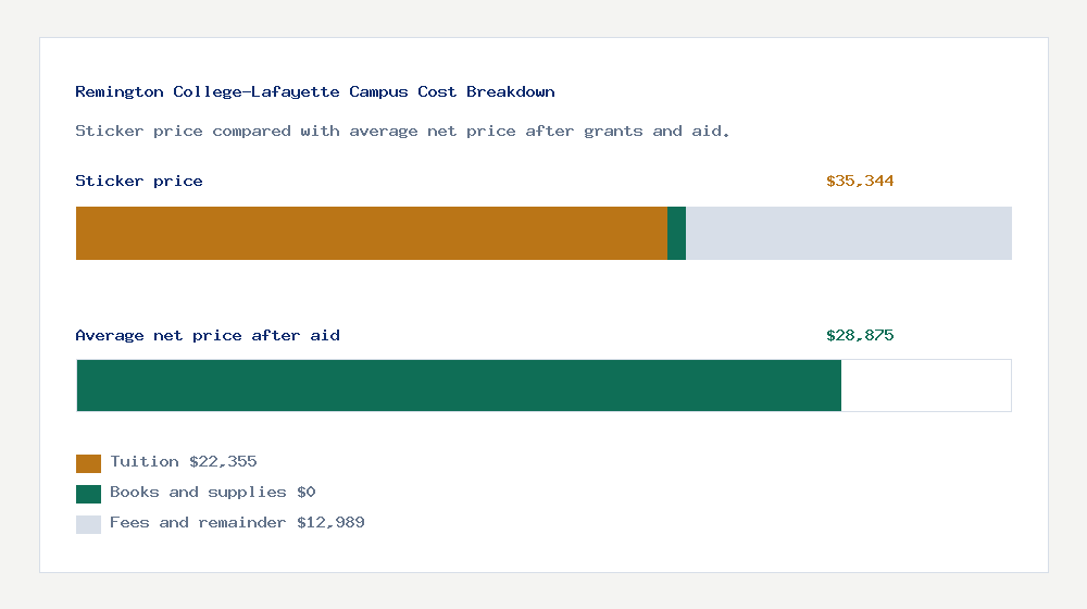 Remington College-Lafayette Campus cost of attendance breakdown - $22,355 tuition vs $28,875 average net price after financial aid