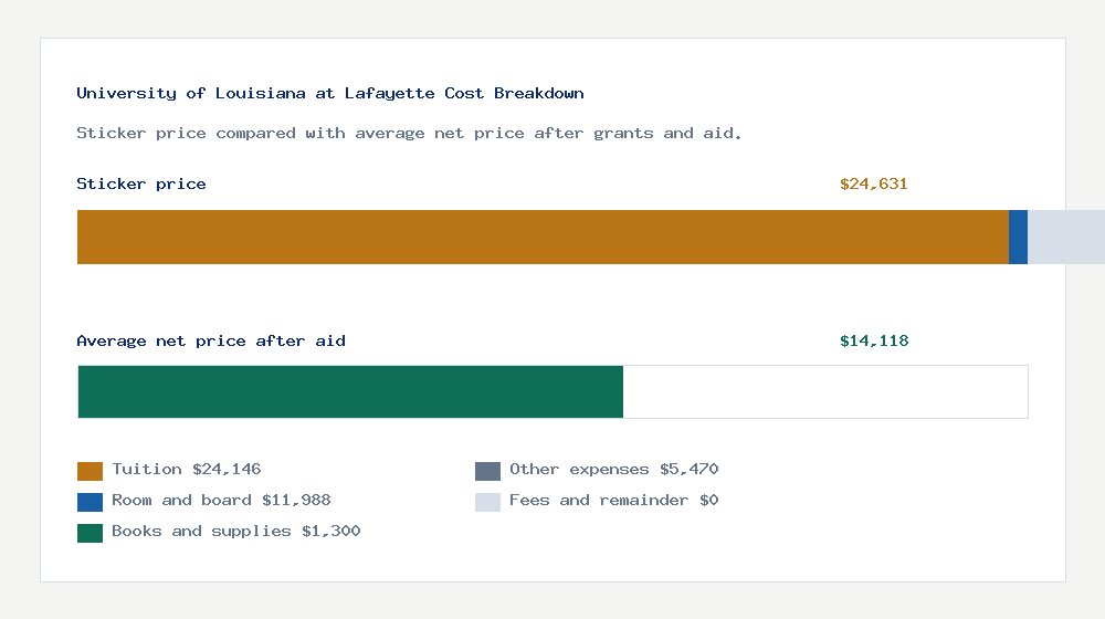 University of Louisiana at Lafayette cost of attendance breakdown - $24,146 tuition vs $14,118 average net price after financial aid