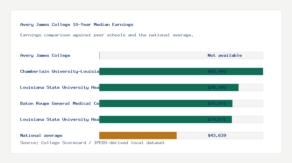 Avery James College earnings comparison bar chart - Not available median 10-year earnings compared with peer schools and the national average