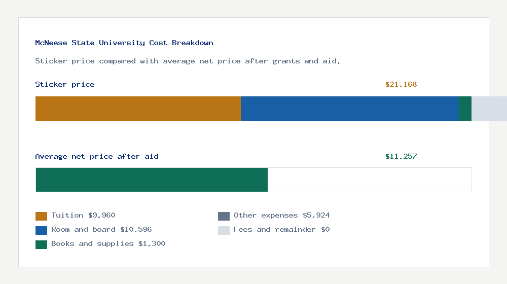 McNeese State University cost of attendance breakdown - $9,960 tuition vs $11,257 average net price after financial aid