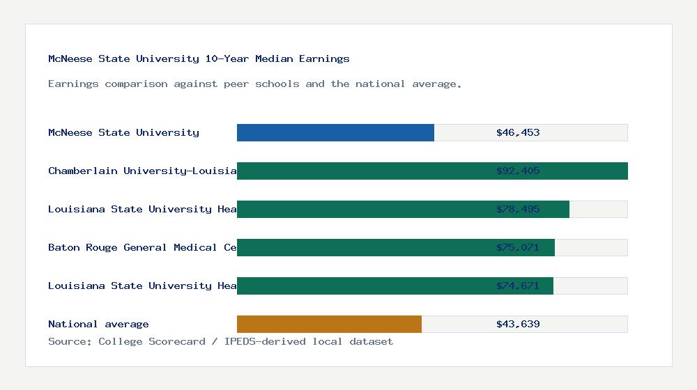 McNeese State University earnings comparison bar chart - $46,453 median 10-year earnings compared with peer schools and the national average