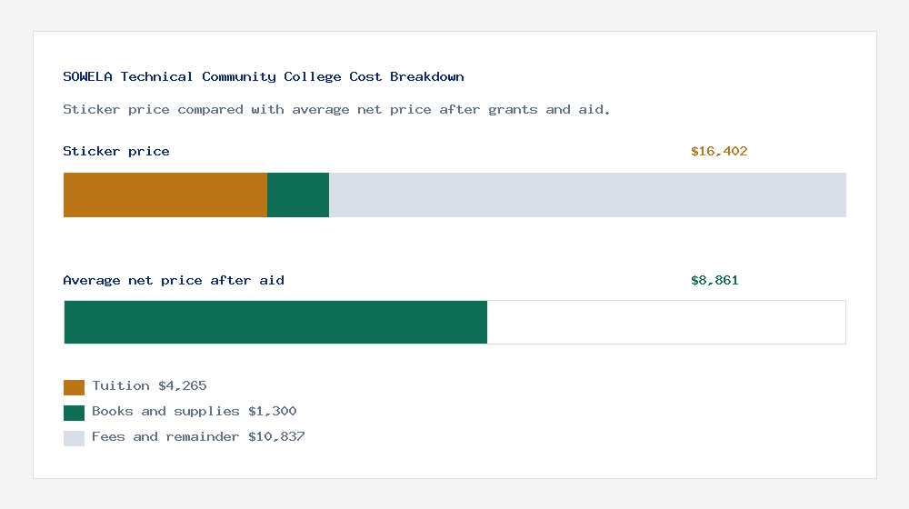 SOWELA Technical Community College cost of attendance breakdown - $4,265 tuition vs $8,861 average net price after financial aid