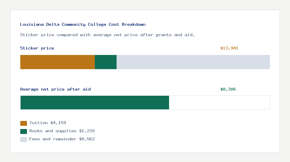 Louisiana Delta Community College cost of attendance breakdown - $4,159 tuition vs $8,306 average net price after financial aid