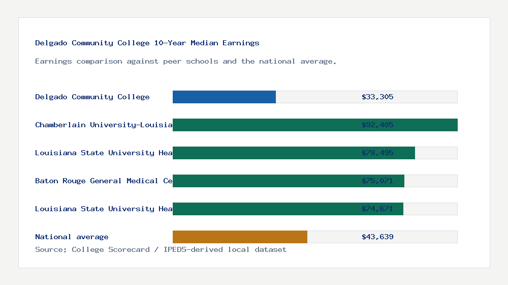 Delgado Community College earnings comparison bar chart - $33,305 median 10-year earnings compared with peer schools and the national average