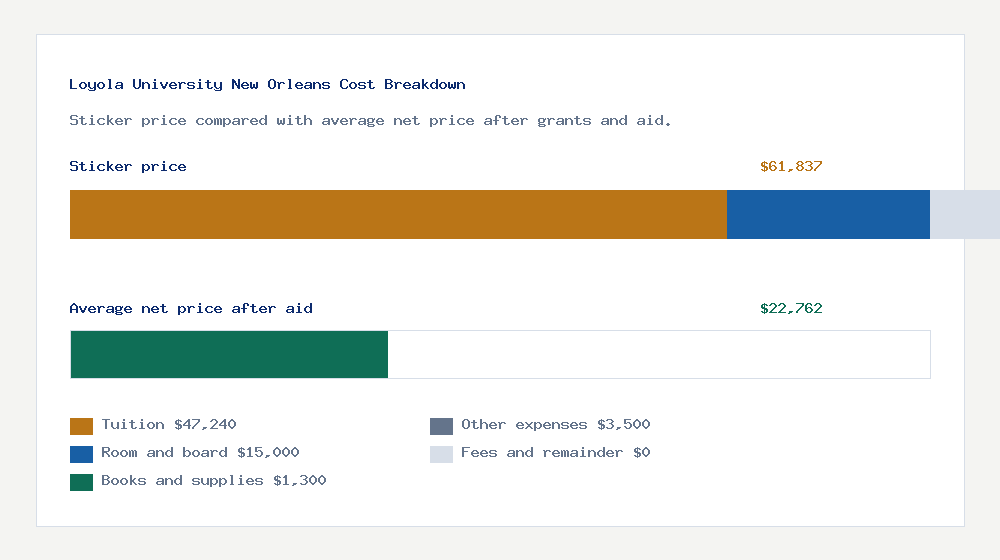 Loyola University New Orleans cost of attendance breakdown - $47,240 tuition vs $22,762 average net price after financial aid