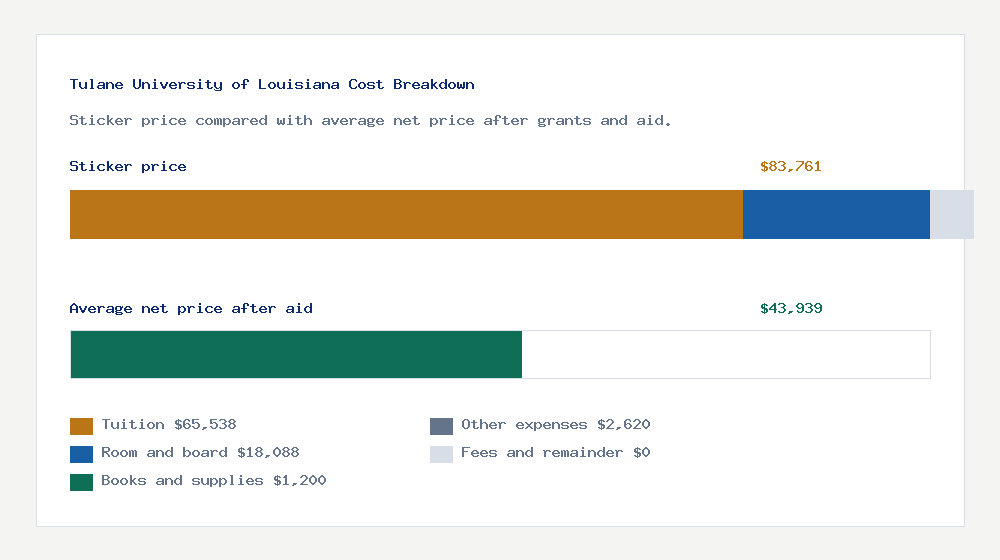 Tulane University of Louisiana cost of attendance breakdown - $65,538 tuition vs $43,939 average net price after financial aid