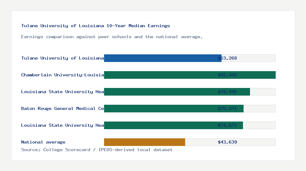Tulane University of Louisiana earnings comparison bar chart - $63,268 median 10-year earnings compared with peer schools and the national average
