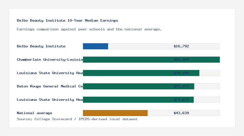 Belbo Beauty Institute earnings comparison bar chart - $16,792 median 10-year earnings compared with peer schools and the national average