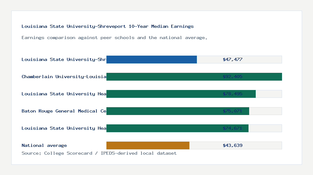 Louisiana State University-Shreveport earnings comparison bar chart - $47,477 median 10-year earnings compared with peer schools and the national average