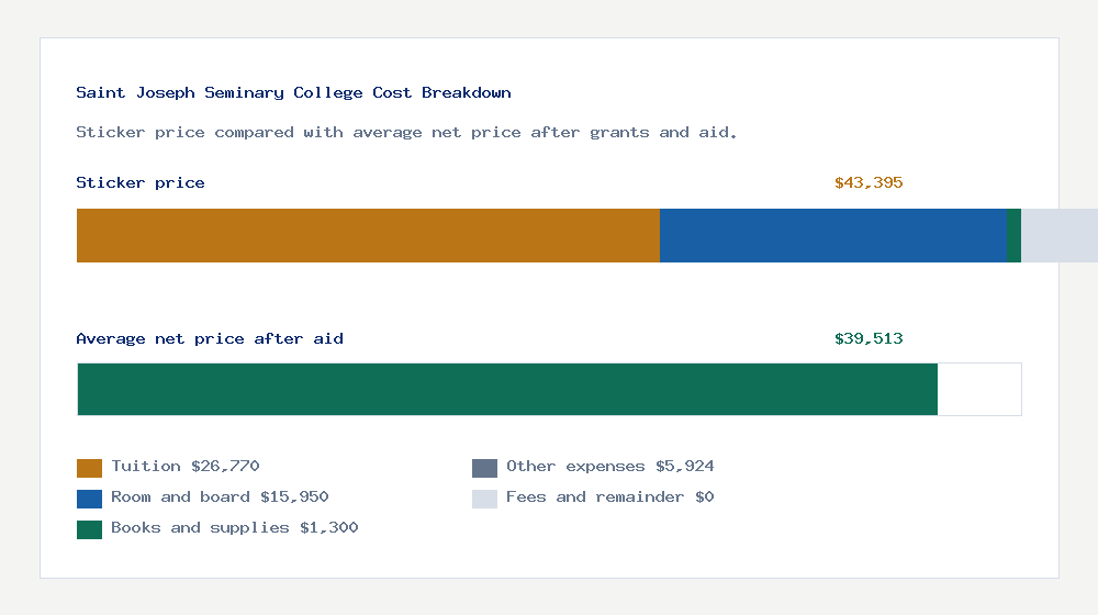 Saint Joseph Seminary College cost of attendance breakdown - $26,770 tuition vs $39,513 average net price after financial aid