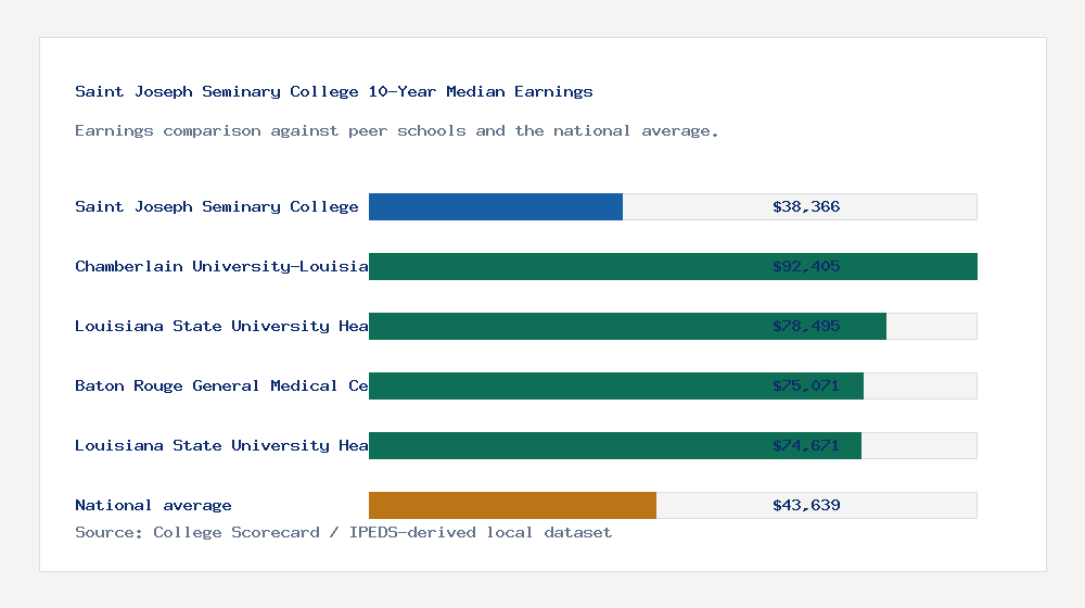 Saint Joseph Seminary College earnings comparison bar chart - $38,366 median 10-year earnings compared with peer schools and the national average